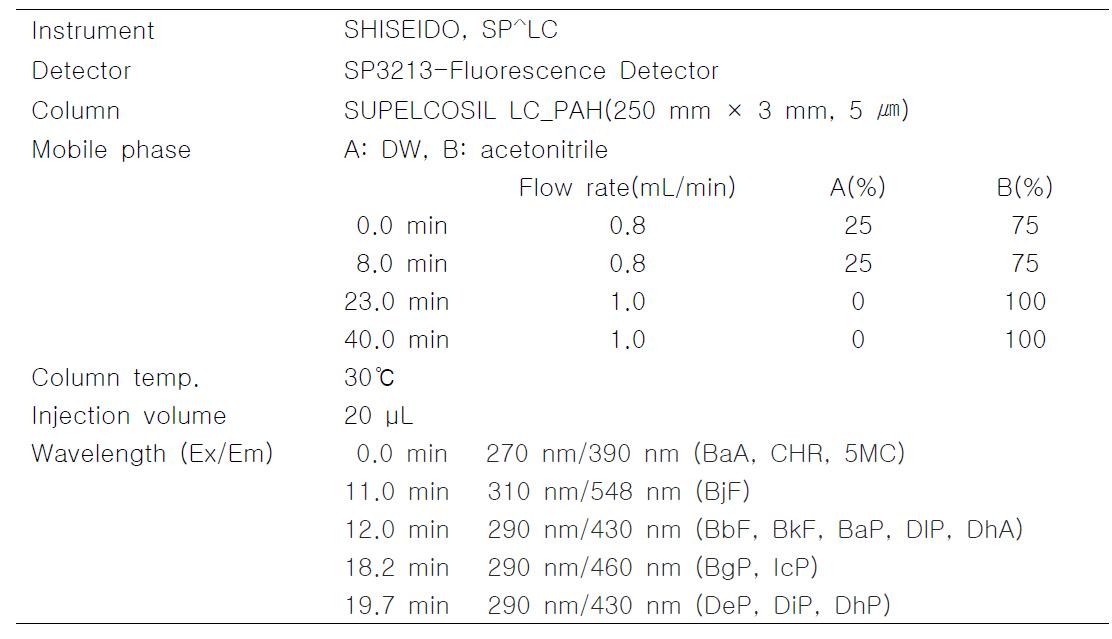 Analytical conditions of PAHs for smoked ham and salmon