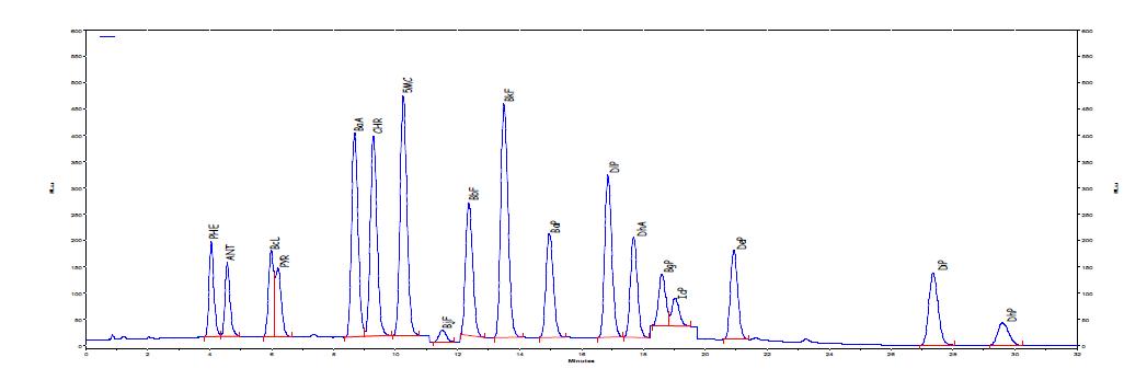 HPLC-FLD chromatogram of PAHs standard mixture