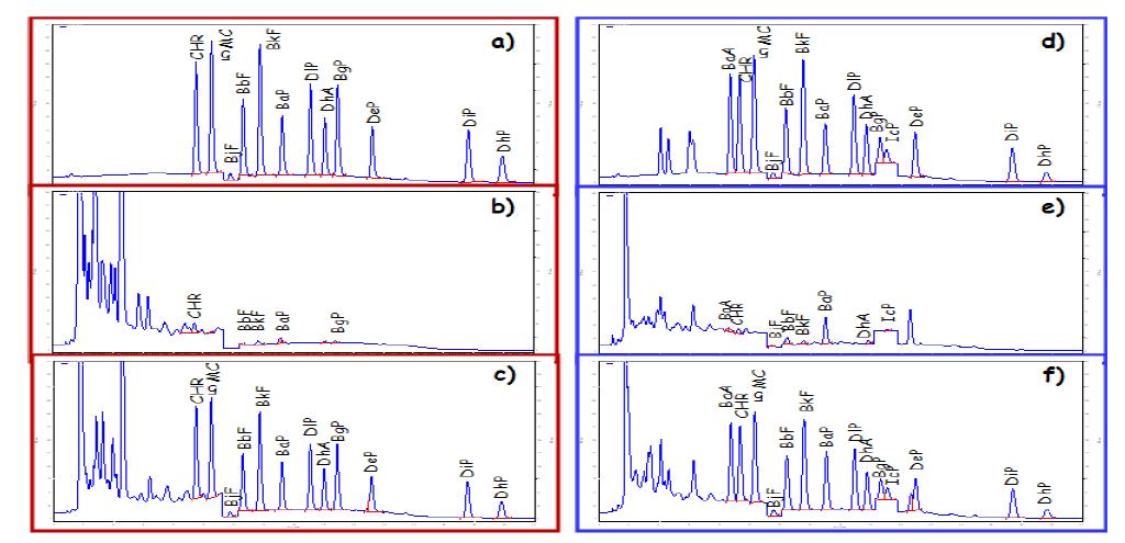 HPLC chromatogram of (a) a standard mixture of the selected PAHs, (b) an unspiked smoked ham (c) a spiked smoked ham at 5-25 ng/g of PAHs, (d) a standard mixture of the selected PAHs, (e) an unspiked smoked salmon, (f) a spiked smoked salmon at 5-25 ng/g of PAHs.