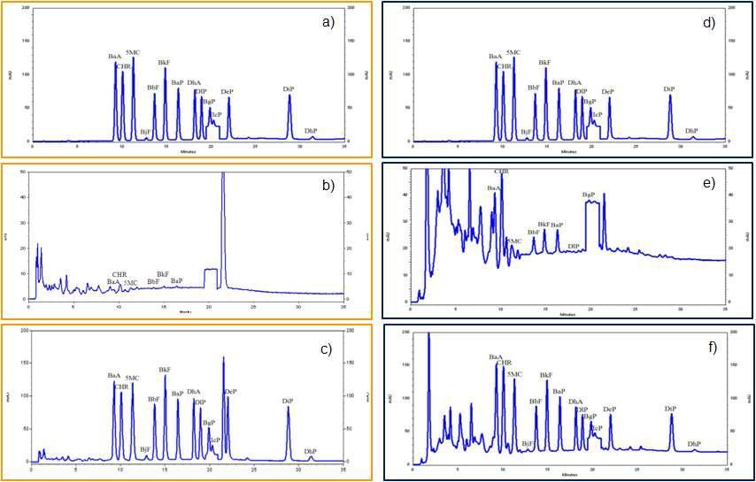 Typical HPLC/FLD chromatograms of 14 PAHs : a) a standard mixture of the selected PAHs by QuECHERS method; b) an unspiked shellfish QuECHERS method; c) a spiked shellfish at 6.25-31.25 ng/g of PAHs by QuEChERS method : d) a standard mixture of the selected PAHs by alkali digestion method; e) an un spiked shellfish by alkali digestion method; f) a spiked shellfish at 2.5-12.5 ng/g of PAHs by alkali digestion method.