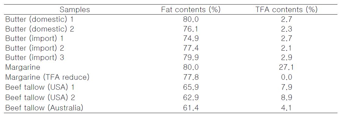 Fat and TFA contents of various samples
