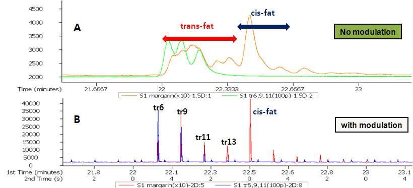 Separation of TFA and cis fat of C18 fatty acids. A : Margarine and standard TFAs, no-modulation B : Overlay of margarine and TFA standards, with-modulation
