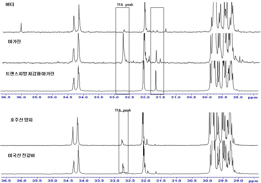 Comparison 13C NMR spectra of N-TFA and H-TFA in beef tallow.