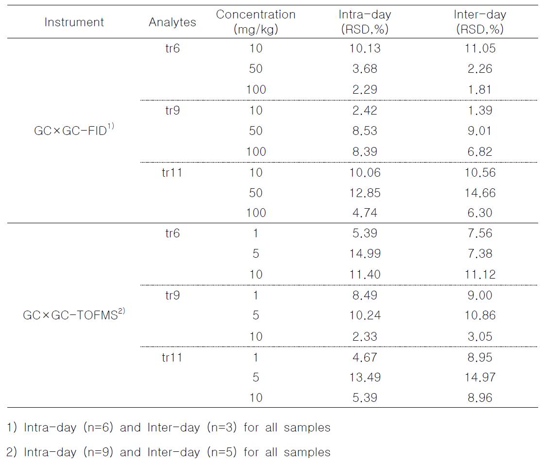 Intra-day and inter-day precision and accuracy data of C18:1 TFA by ×GC-FID and GC×GC-TOFMS methods