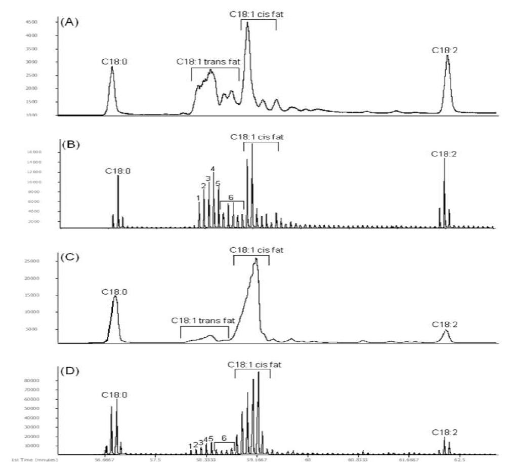 Partial chromatogram of C18:1 trans and cis fats in foods. A: margarine by GC-FID, B: margarine by GCⅹGC – FID, C: butter by GC-FID, D: butter by GCⅹGC – FID.