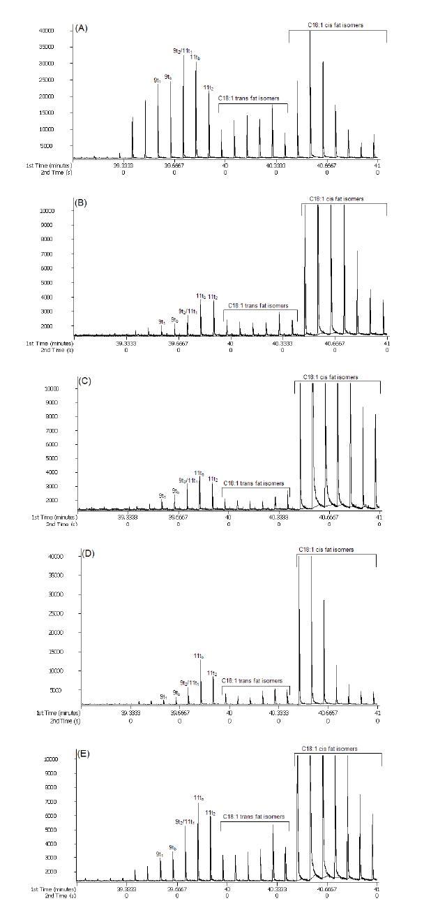 Partial chromatogram of C18:1 TFA (9t, 11t) and isomers in foods by GCⅹ GC – TOFMS. A: margarine, B: butter, C: beef tallow, D: cheese, E: milk. 9tb and 11tb are base peak for EA and VA. 9t1, 9t2, 11t1 and 11t2 are sub peak for EA and VA, respectively.