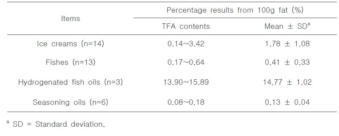 Results of C18:1 TFA contents in foods by GC