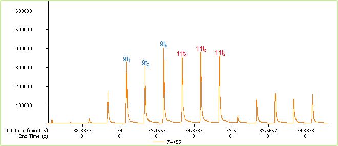 Chromatogram of C18:1 TFA in hydrogenated fish oil by GCxGC-TOFMS