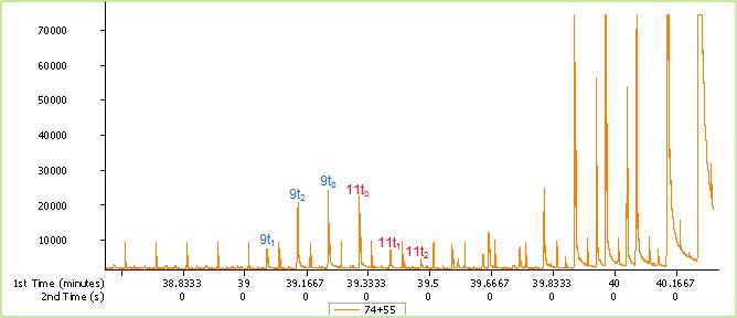 Chromatogram of C18:1 TFA in fish by GCxGC-TOFMS