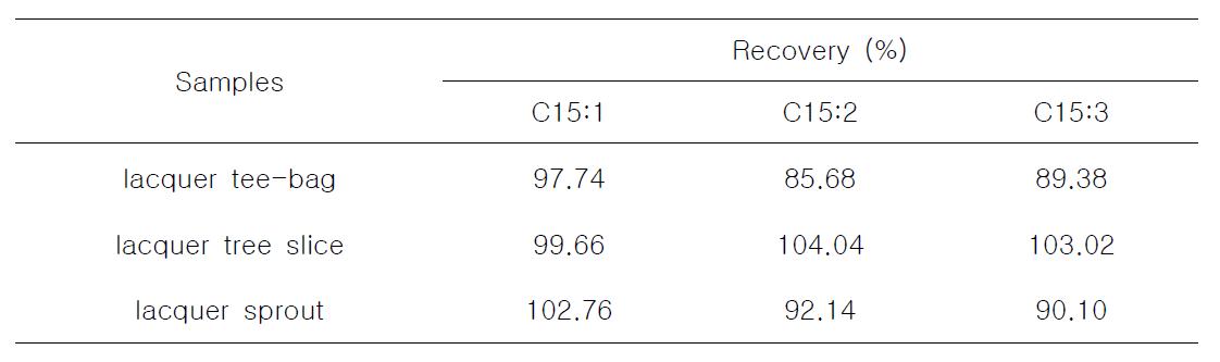 Results of recovery test in lacquer tee-bag, lacquer tree slice and lacquer sprout