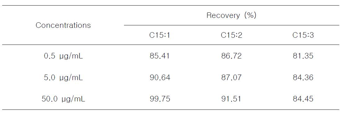 Results of recovery test by urushiol standards concentration in lacquer chicken