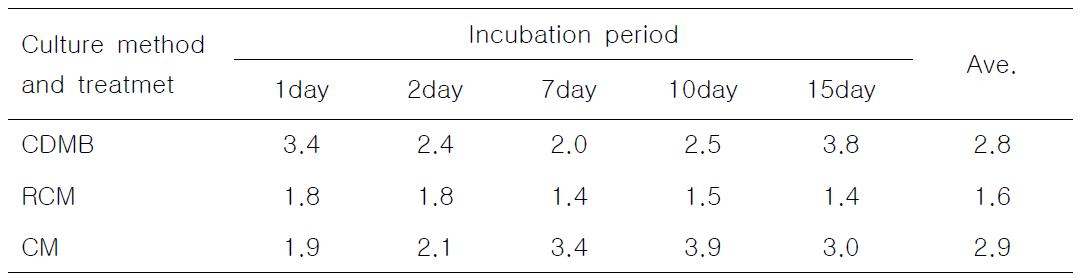 Results of experiment B with enrichment broths