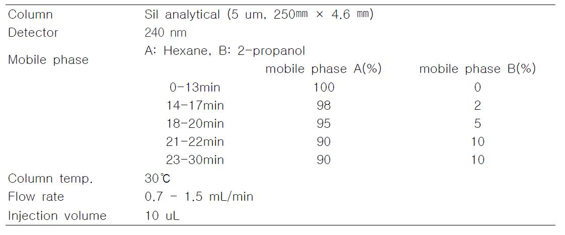 Analytical conditions of organosulfur compounds in macerated garlic oil