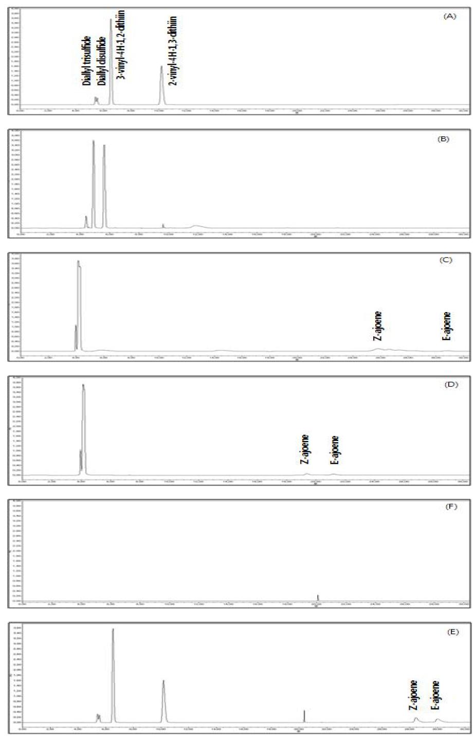 HPLC chromatograms of macerated garlic oil under Hx (100) (A), Hexane/2-propanol (98:2) (B), Hexane/2-propanol (95:5) (C), Hexane/2-propanol (90:10) (D), gradient conditions (E) and blank (F).