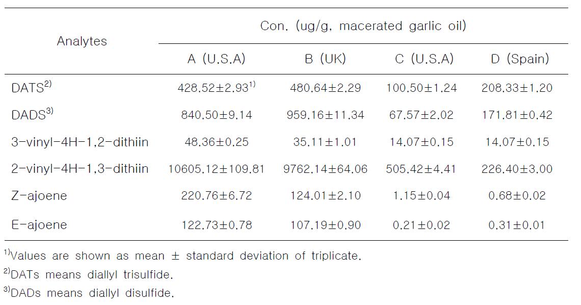 Applicability data of the HPLC-FLD method for the determination of organosulfur compounds in macerated garlic oil products