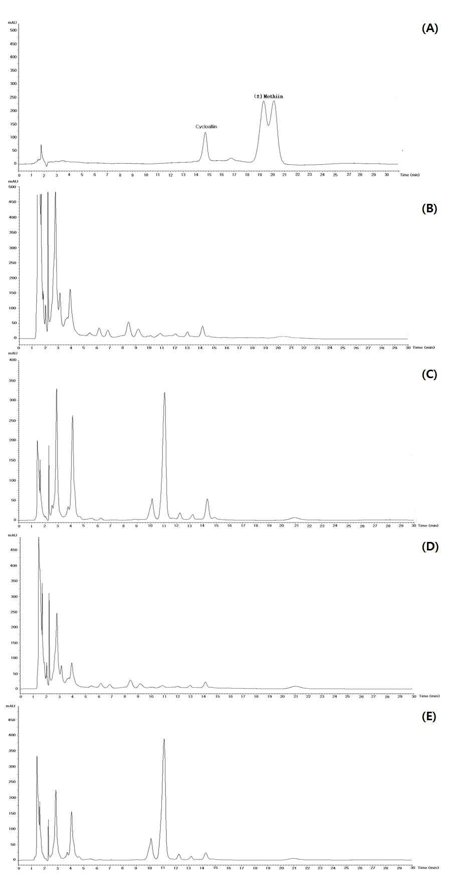 Typical chromatogram of 2 kinds of organosulfur compounds in garlic.(A) Standard solution, (B) Fresh garlic (2013),(C) Blanching garlic (2013), (D) Fresh garlic (2014), (E) Blanching garlic (2014)