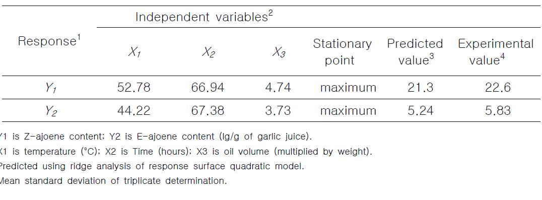 Predicted and experimental values under optimum conditions based on combination of responses