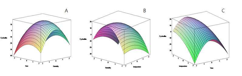 Response surface plot for optimization of cycloalliin formation from garlic. X1 (time, hours), X2(Relative humidity(%)) and X3 (temperature, °C). Y1 (cycloalliin content of mg/g of garlic juice). The interaction between (A) temperature and relative humidity, (B) temperature and relative humidity, (C) time and temperature.