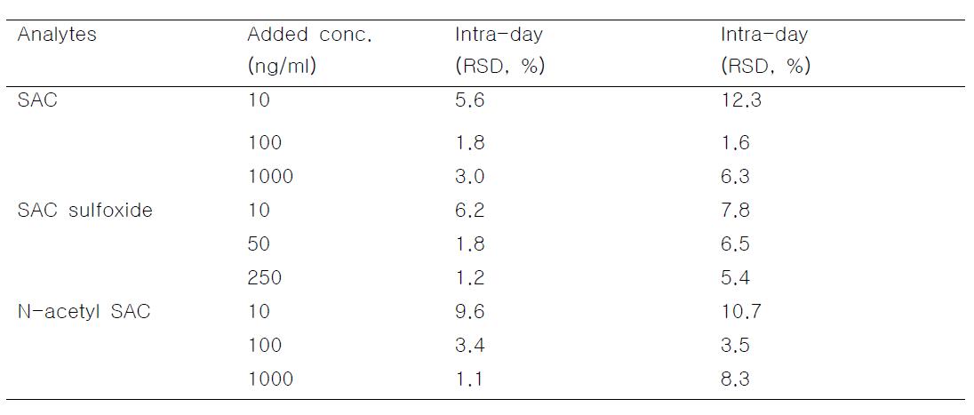 Intra-day (n=3) and inter-day (n=3) precision and accuracy data for the determination of SAC metabolites