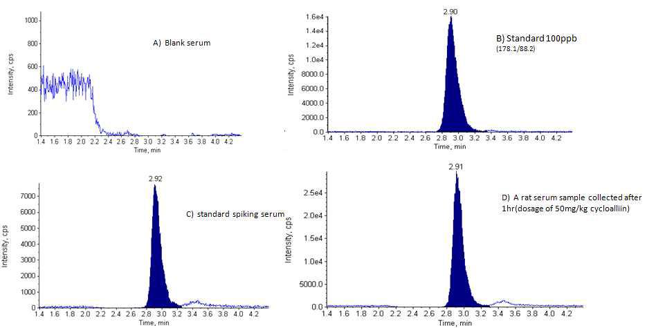 UHPLC/MS chromatogram for A) blank plasma, B) STD, C) a spiked plasma at 100 ng/ml, and D) a rat plasma sample collected after 1 hr