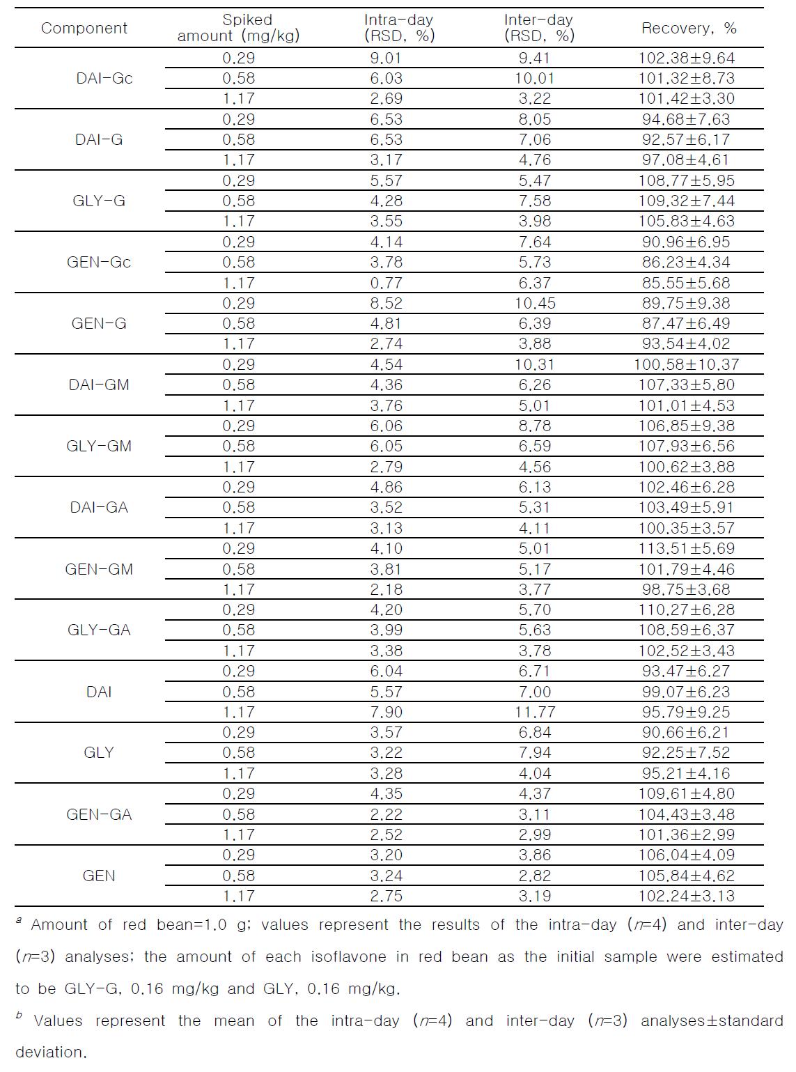 The precisiona and accuracyb of 14 types of isoflavones in red bean