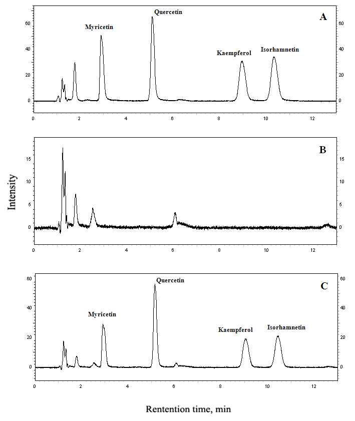 Typical chromatogram of 4 kinds of flavonol aglycone standard (A), blank rice (B) and spiked rice (C).