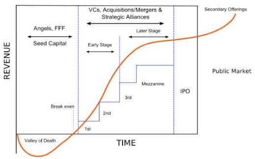 스타트업 재무흐름 순환도(Startup’s Finance Cycle)