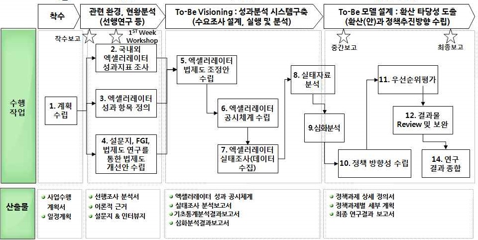 연구수행 절차 및 방법