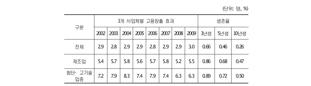 창업기업의 고용창출 효과와 생존율 비교