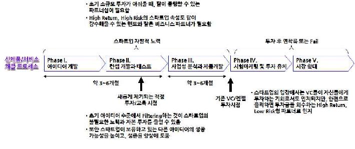 스타트업 육성을 위한 투자 시점과 육성 방향성 변화