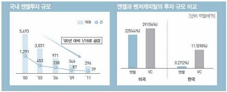 초기창업의 주도 역할 : 엔젤투자자