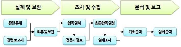 실태조사를 위한 절차 및 방법