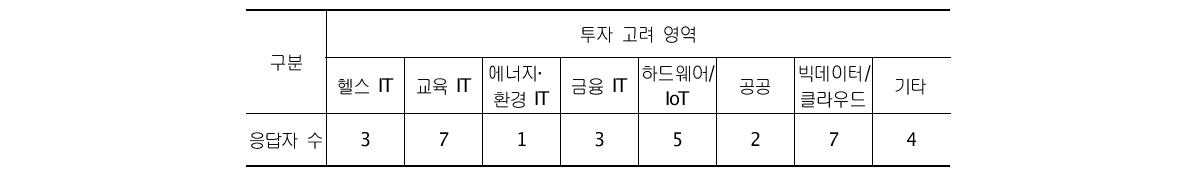 국내 엑셀러레이터의 투자 고려 영역(전체 응답자 수 = 10)