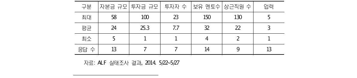 국내 엑셀러레이터 일반 현황