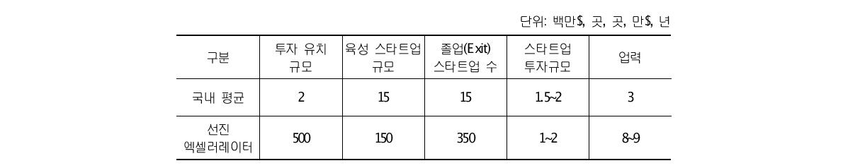 국내 엑셀러레이터와 해외 선진 엑셀러레이터 비교