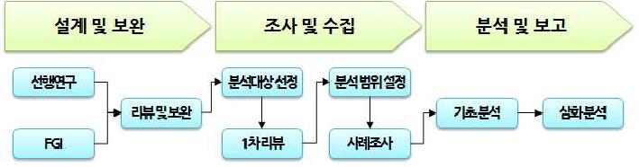 해외 선진사례 분석을 위한 절차 및 방법