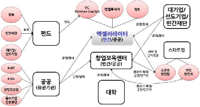 국내 스타트업 생태계와 엑셀러레이터 위상