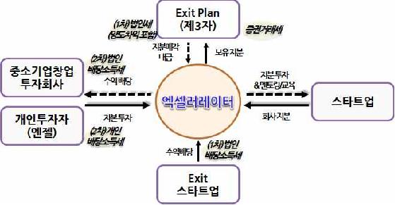 엑셀러레이터 비즈니스모델과 주요 세금