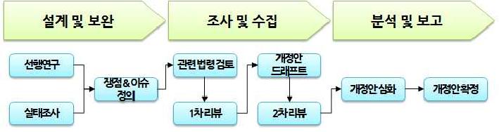 주요 개선안 수립을 위한 수행절차 및 방법