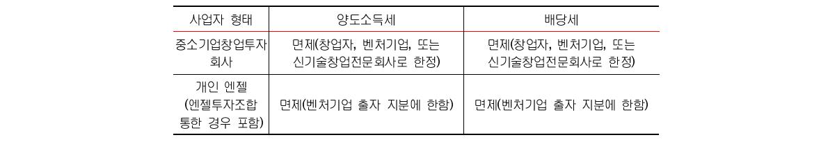 창업자에 대한 출자 지분 양도세․배당세 세제 혜택