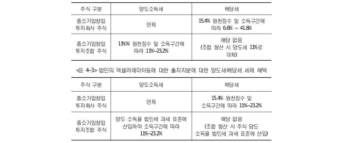 개인의 엑셀러레이터 등에 대한 출자주식에 대한 양도세‧배당세 세제 혜택