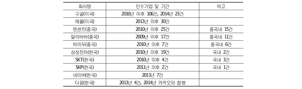 해외 및 국내 주요 ICT기업 M&A 사례