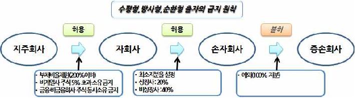 지주회사, 자회사, 손자회사와 증손회사 관계도