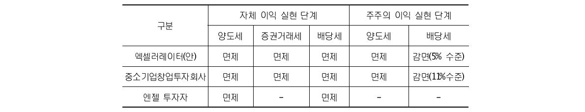 엑셀러레이터와 기존 창업투자기관 조세 감면혜택 비교