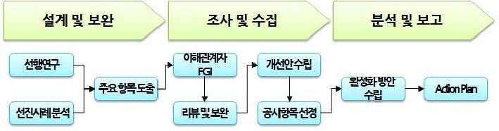 공시체계 수립을 위한 수행절차 및 방법