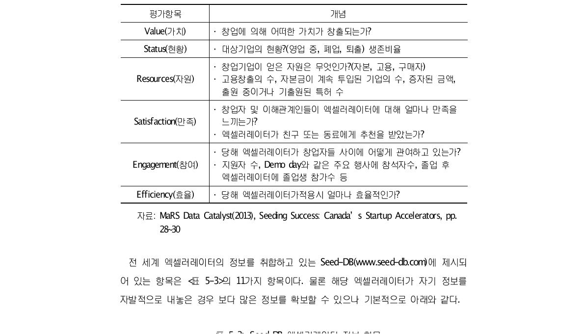 엑셀러레이터 성과 측정 항목