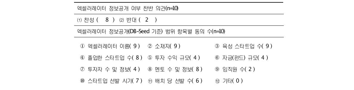 엑셀러레이터 정보공개 응답 결과