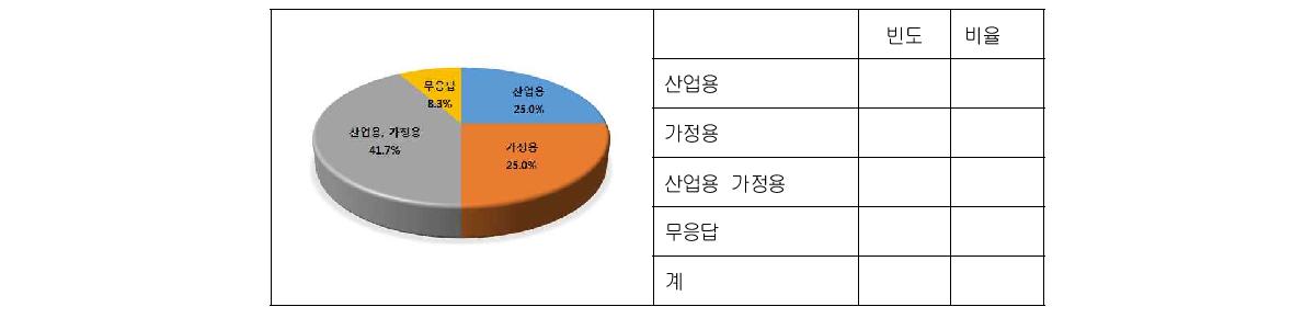 3D 프린터 용도(복수응답)