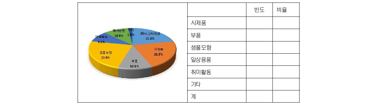 3D 프린팅 활용 영역(복수응답)