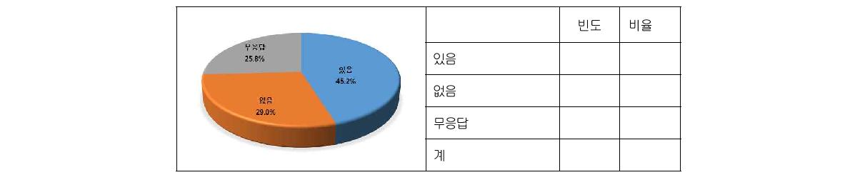 3D 프린팅 관련 교육 실시 여부